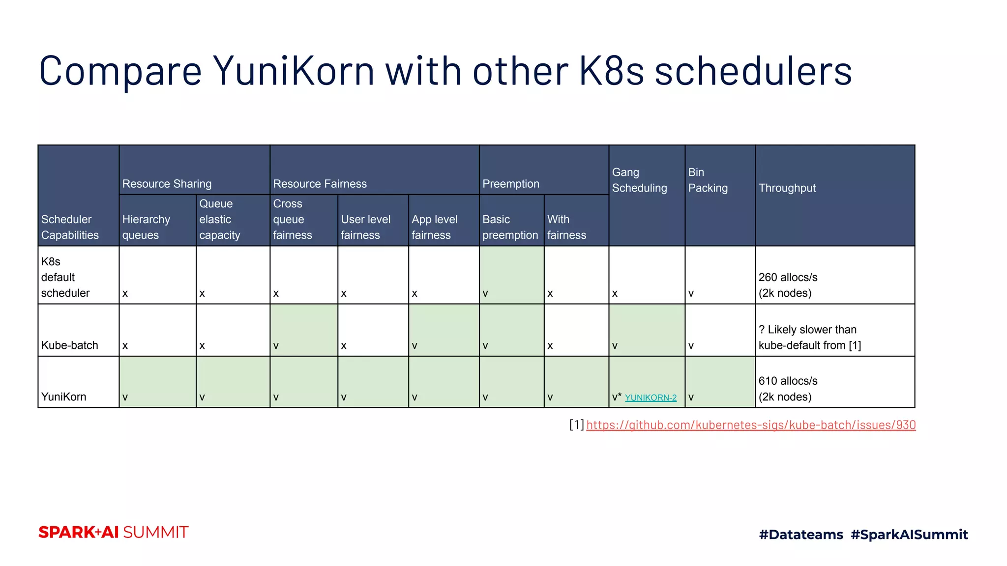 Compare YuniKorn with other K8s schedulers Scheduler Capabilities Resource Sharing Resource Fairness Preemption Gang Scheduling Bin Packing Throughput Hierarchy queues Queue elastic capacity Cross queue fairness User level fairness App level fairness Basic preemption With fairness K8s default scheduler x x x x x v x x v 260 allocs/s (2k nodes) Kube-batch x x v x v v x v v ? Likely slower than kube-default from [1] YuniKorn v v v v v v v v* YUNIKORN-2 v 610 allocs/s (2k nodes) [1] https://github.com/kubernetes-sigs/kube-batch/issues/930 