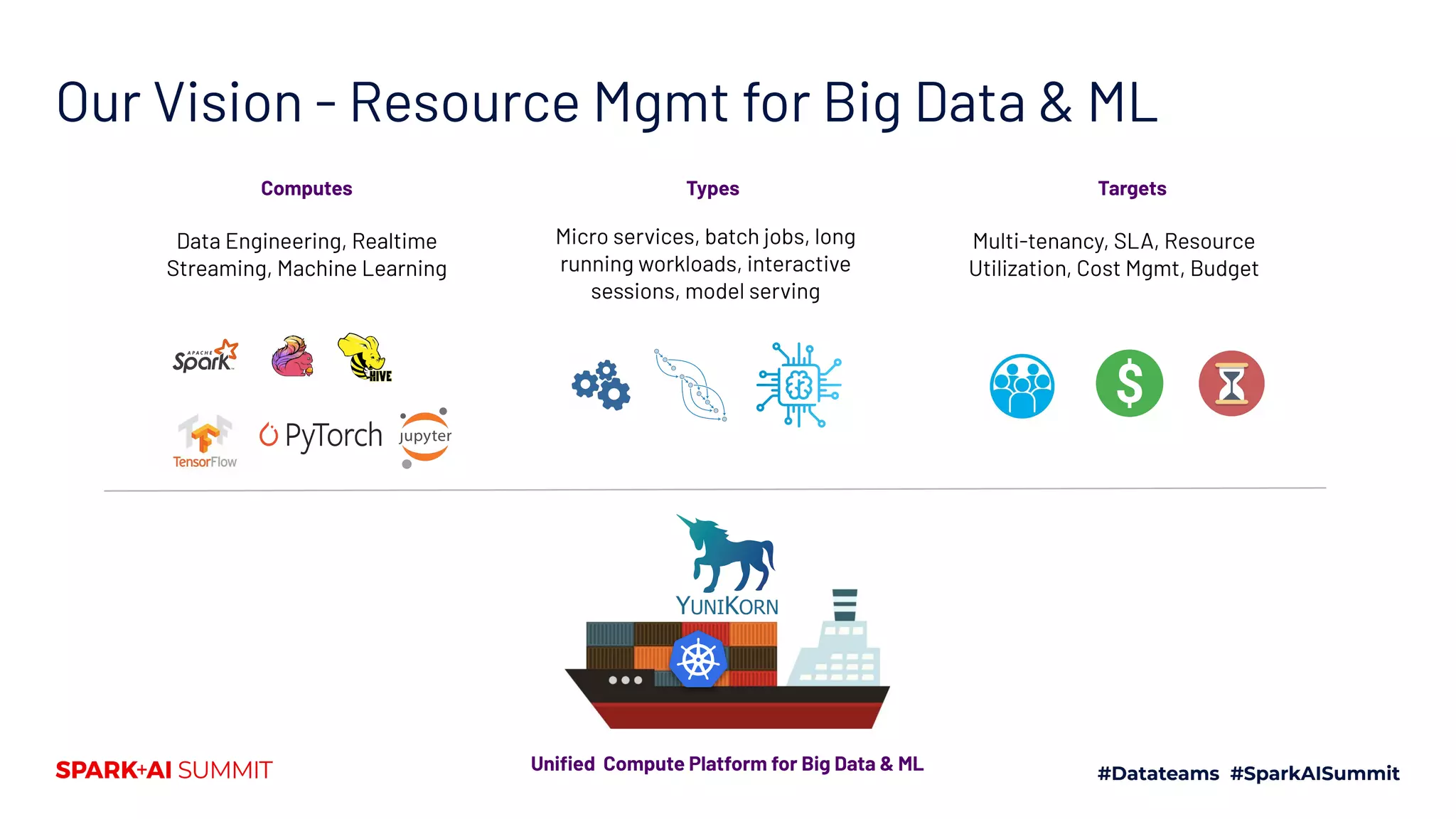 Our Vision - Resource Mgmt for Big Data & ML Data Engineering, Realtime Streaming, Machine Learning Micro services, batch jobs, long running workloads, interactive sessions, model serving Multi-tenancy, SLA, Resource Utilization, Cost Mgmt, Budget Computes Types Targets Uniﬁed Compute Platform for Big Data & ML 