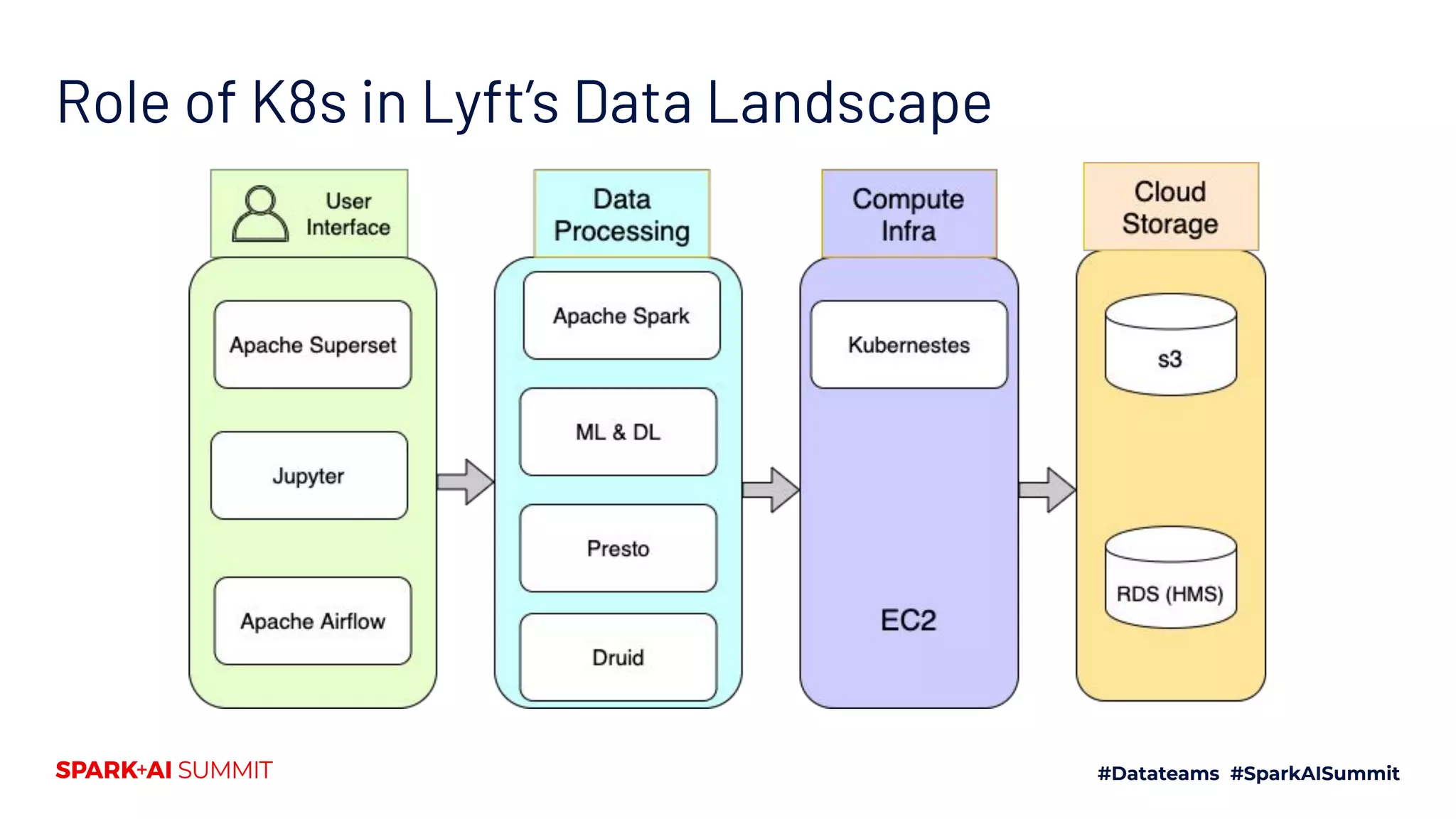 Role of K8s in Lyft’s Data Landscape 