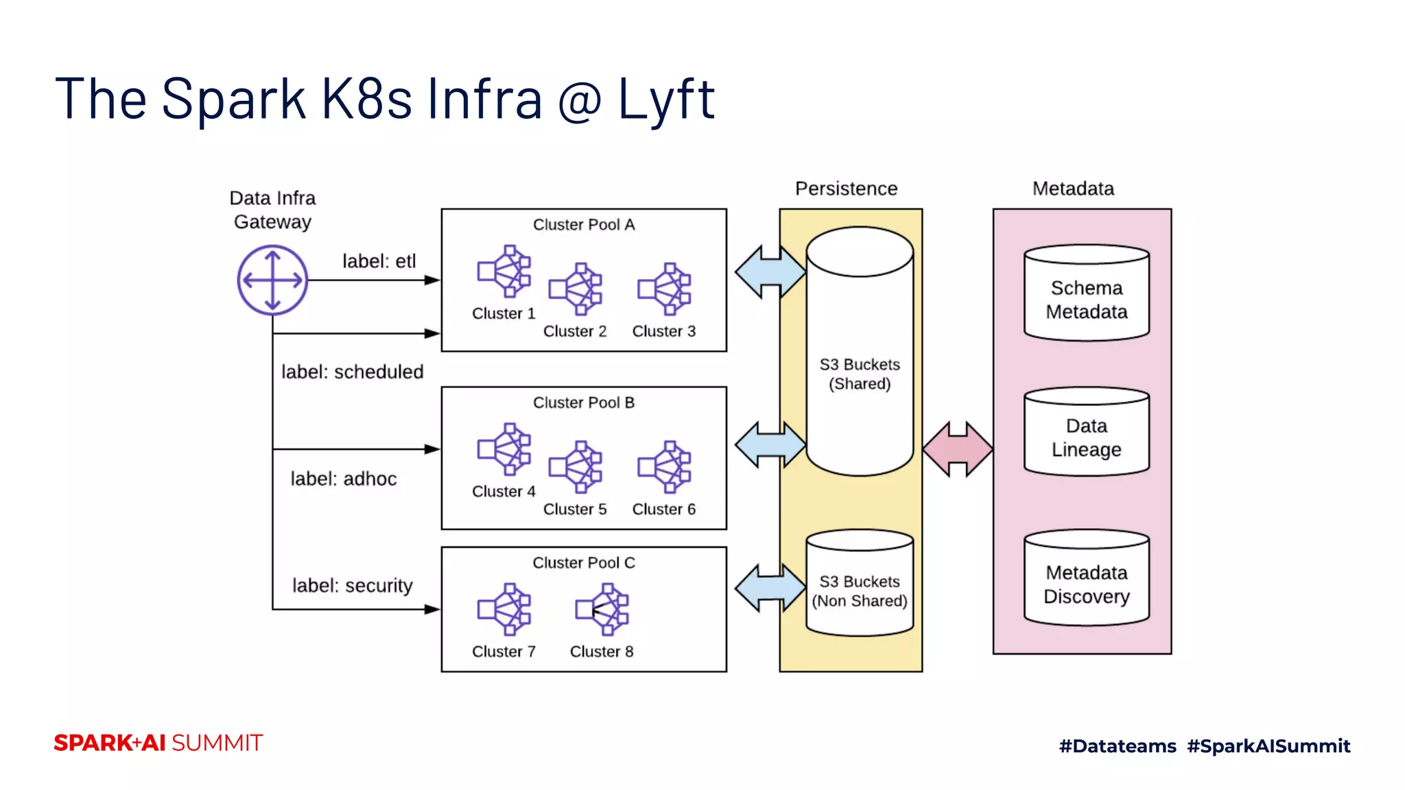 The Spark K8s Infra @ Lyft 