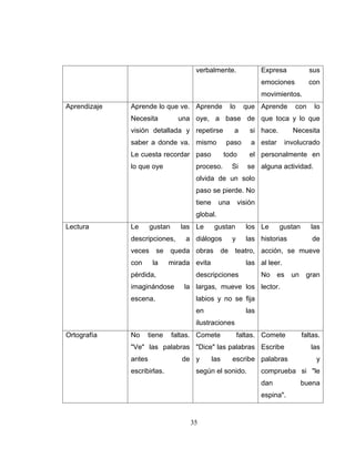 verbalmente.                  Expresa             sus
                                                                    emociones           con
                                                                    movimientos.
Aprendizaje   Aprende lo que ve. Aprende              lo     que Aprende          con     lo
              Necesita          una oye, a base de que toca y lo que
              visión detallada y repetirse             a       si hace.          Necesita
              saber a donde va. mismo               paso       a estar         involucrado
              Le cuesta recordar paso               todo       el personalmente en
              lo que oye              proceso.        Si      se alguna actividad.
                                      olvida de un solo
                                      paso se pierde. No
                                      tiene     una        visión
                                      global.
Lectura       Le      gustan     las Le       gustan         los Le       gustan         las
              descripciones,       a diálogos         y      las historias                de
              veces      se    queda obras      de     teatro, acción, se mueve
              con      la     mirada evita                   las al leer.
              pérdida,                descripciones                 No    es     un    gran
              imaginándose        la largas, mueve los lector.
              escena.                 labios y no se fija
                                      en                     las
                                      ilustraciones
Ortografía    No      tiene    faltas. Comete              faltas. Comete             faltas.
              "Ve" las palabras "Dice" las palabras Escribe                              las
              antes               de y        las     escribe palabras                     y
              escribirlas.            según el sonido.              comprueba si "le
                                                                    dan               buena
                                                                    espina".


                                    35
 