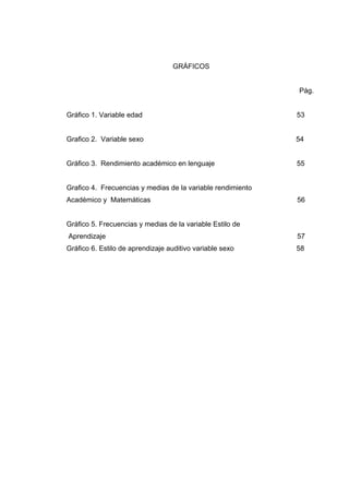 GRÁFICOS


                                                             Pág.


Gráfico 1. Variable edad                                     53


Grafico 2. Variable sexo                                     54


Gráfico 3. Rendimiento académico en lenguaje                 55


Grafico 4. Frecuencias y medias de la variable rendimiento
Académico y Matemáticas                                      56


Gráfico 5. Frecuencias y medias de la variable Estilo de
Aprendizaje                                                  57
Gráfico 6. Estilo de aprendizaje auditivo variable sexo      58
 