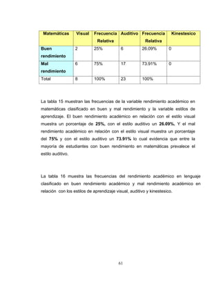 Matemáticas       Visual   Frecuencia Auditivo Frecuencia               Kinestesico
                              Relativa                  Relativa
Buen               2        25%            6          26.09%         0
rendimiento
Mal                6        75%            17         73.91%         0
rendimiento
Total              8        100%           23         100%




La tabla 15 muestran las frecuencias de la variable rendimiento académico en
matemáticas clasificado en buen y mal rendimiento y la variable estilos de
aprendizaje. El buen rendimiento académico en relación con el estilo visual
muestra un porcentaje de 25%, con el estilo auditivo un 26.09%. Y el mal
rendimiento académico en relación con el estilo visual muestra un porcentaje
del 75% y con el estilo auditivo un 73.91% lo cual evidencia que entre la
mayoría de estudiantes con buen rendimiento en matemáticas prevalece el
estilo auditivo.




La tabla 16 muestra las frecuencias del rendimiento académico en lenguaje
clasificado en buen rendimiento académico y mal rendimiento académico en
relación con los estilos de aprendizaje visual, auditivo y kinestesico.




                                         61
 