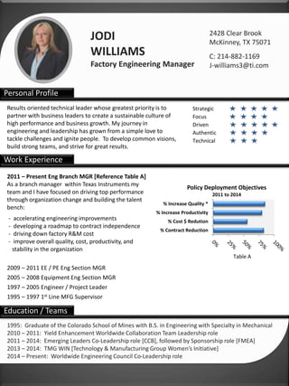 JODI 
WILLIAMS 
Factory Engineering Manager 
2428 Clear Brook 
McKinney, TX 75071 
C: 214-882-1169 
J-williams3@ti.com 
Policy Deployment Objectives 
Personal Profile 
Results oriented technical leader whose greatest priority is to 
partner with business leaders to create a sustainable culture of 
high performance and business growth. My journey in 
engineering and leadership has grown from a simple love to 
tackle challenges and ignite people. To develop common visions, 
build strong teams, and strive for great results. 
% Increase Quality * 
% Increase Productivity 
% Cost $ Redution 
% Contract Reduction 
2011 to 2014 
Table A 
Work Experience 
2011 – Present Eng Branch MGR [Reference Table A] 
As a branch manager within Texas Instruments my 
team and I have focused on driving top performance 
through organization change and building the talent 
bench: 
- accelerating engineering improvements 
- developing a roadmap to contract independence 
- driving down factory R&M cost 
- improve overall quality, cost, productivity, and 
stability in the organization 
2009 – 2011 EE / PE Eng Section MGR 
2005 – 2008 Equipment Eng Section MGR 
1997 – 2005 Engineer / Project Leader 
1995 – 1997 1st Line MFG Supervisor 
Education / Teams 
Strategic 
Focus 
Driven 
Authentic 
Technical 
1995: Graduate of the Colorado School of Mines with B.S. in Engineering with Specialty in Mechanical 
2010 – 2011: Yield Enhancement Worldwide Collaboration Team Leadership role 
2011 – 2014: Emerging Leaders Co-Leadership role [CCB], followed by Sponsorship role [FMEA] 
2013 – 2014: TMG WIN [Technology & Manufacturing Group Women’s Initiative] 
2014 – Present: Worldwide Engineering Council Co-Leadership role 
