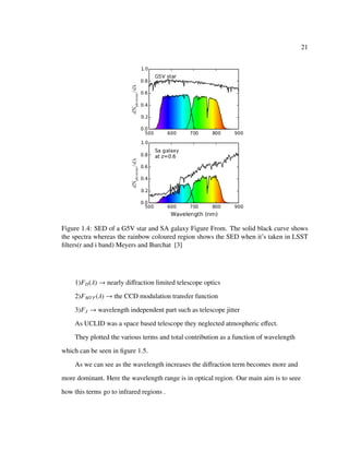 21
Figure 1.4: SED of a G5V star and SA galaxy Figure From. The solid black curve shows
the spectra whereas the rainbow coloured region shows the SED when it’s taken in LSST
ﬁlters(r and i band) Meyers and Burchat [3]
1)FD(λ) → nearly diﬀraction limited telescope optics
2)FMTF(λ) → the CCD modulation transfer function
3)FJ → wavelength independent part such as telescope jitter
As UCLID was a space based telescope they neglected atmospheric eﬀect.
They plotted the various terms and total contribution as a function of wavelength
which can be seen in ﬁgure 1.5.
As we can see as the wavelength increases the diﬀraction term becomes more and
more dominant. Here the wavelength range is in optical region. Our main aim is to seee
how this terms go to infrared regions .
 