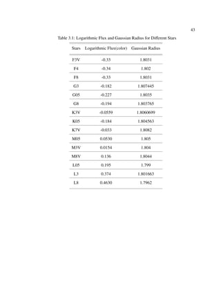 43
Table 3.1: Logarithmic Flux and Gaussian Radius for Diﬀerent Stars
Stars Logarithmic Flux(color) Gaussian Radius
F3V -0.33 1.8031
F4 -0.34 1.802
F8 -0.33 1.8031
G3 -0.182 1.807445
G05 -0.227 1.8035
G8 -0.194 1.803765
K3V -0.0559 1.8060699
K05 -0.184 1.804563
K7V -0.033 1.8082
M05 0.0530 1.805
M3V 0.0154 1.804
M8V 0.136 1.8044
L05 0.195 1.799
L3 0.374 1.801663
L8 0.4630 1.7962
 