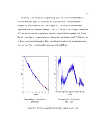 45
In general L and M stars are comparatively red,so we would expect the radius to
increase. But from ﬁgure 3.2 we see that the radius decreases. To understand let’s
compare the SED of a G star and L star in ﬁgure 3.3. The color was deﬁned as the
logarithmic ﬂux ratio between two range (1.24-1.57 ) µm and (1.57-2.00) µm. From G star
SED we see that there is comparatively more ﬂux on the left hand region(1.24-1.57)µm.
But for L star there is comparatively more ﬂux on the right hand region(1.57-2.00)µm. So
in that region L star is internally a ’blue’ star although for allover the wavelength region
it’s a red star. That is why the radius decreases for L and M star.
Figure 3.3: Spectral energy Distribution of a typical G and L star
 