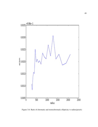 49
Figure 3.6: Ratio of chromatic and monochromatic ellipticity vs radius(pixels)
 
