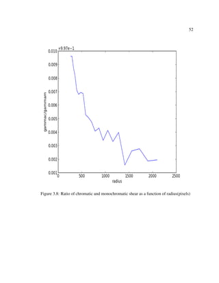52
Figure 3.8: Ratio of chromatic and monochromatic shear as a function of radius(pixels)
 