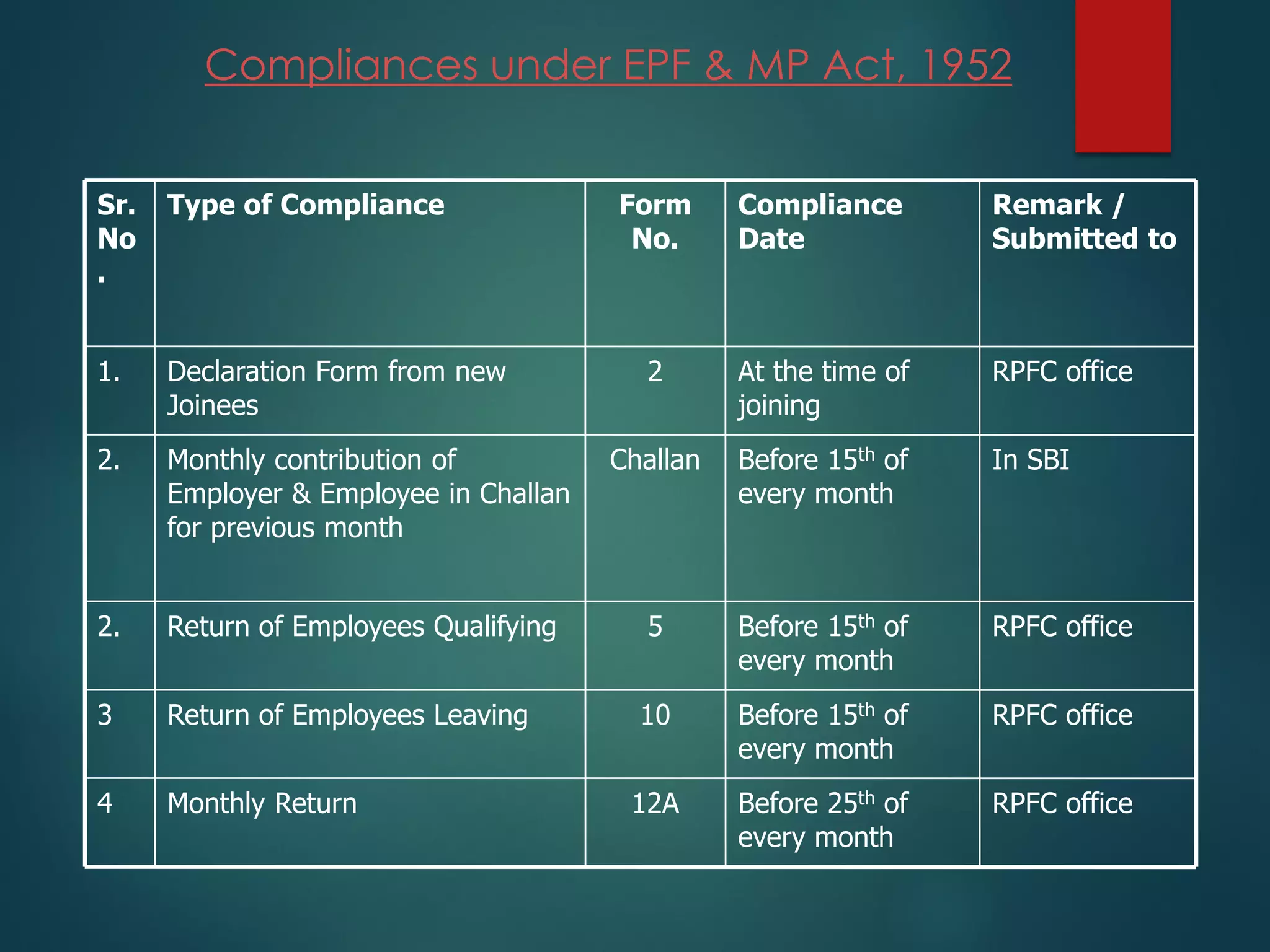 Compliances under EPF & MP Act, 1952
In SBIBefore 15th of
every month
ChallanMonthly contribution of
Employer & Employee in Challan
for previous month
2.
RPFC officeBefore 25th of
every month
12AMonthly Return4
RPFC officeBefore 15th of
every month
10Return of Employees Leaving3
RPFC officeBefore 15th of
every month
5Return of Employees Qualifying2.
RPFC officeAt the time of
joining
2Declaration Form from new
Joinees
1.
Remark /
Submitted to
Compliance
Date
Form
No.
Type of ComplianceSr.
No
.
 