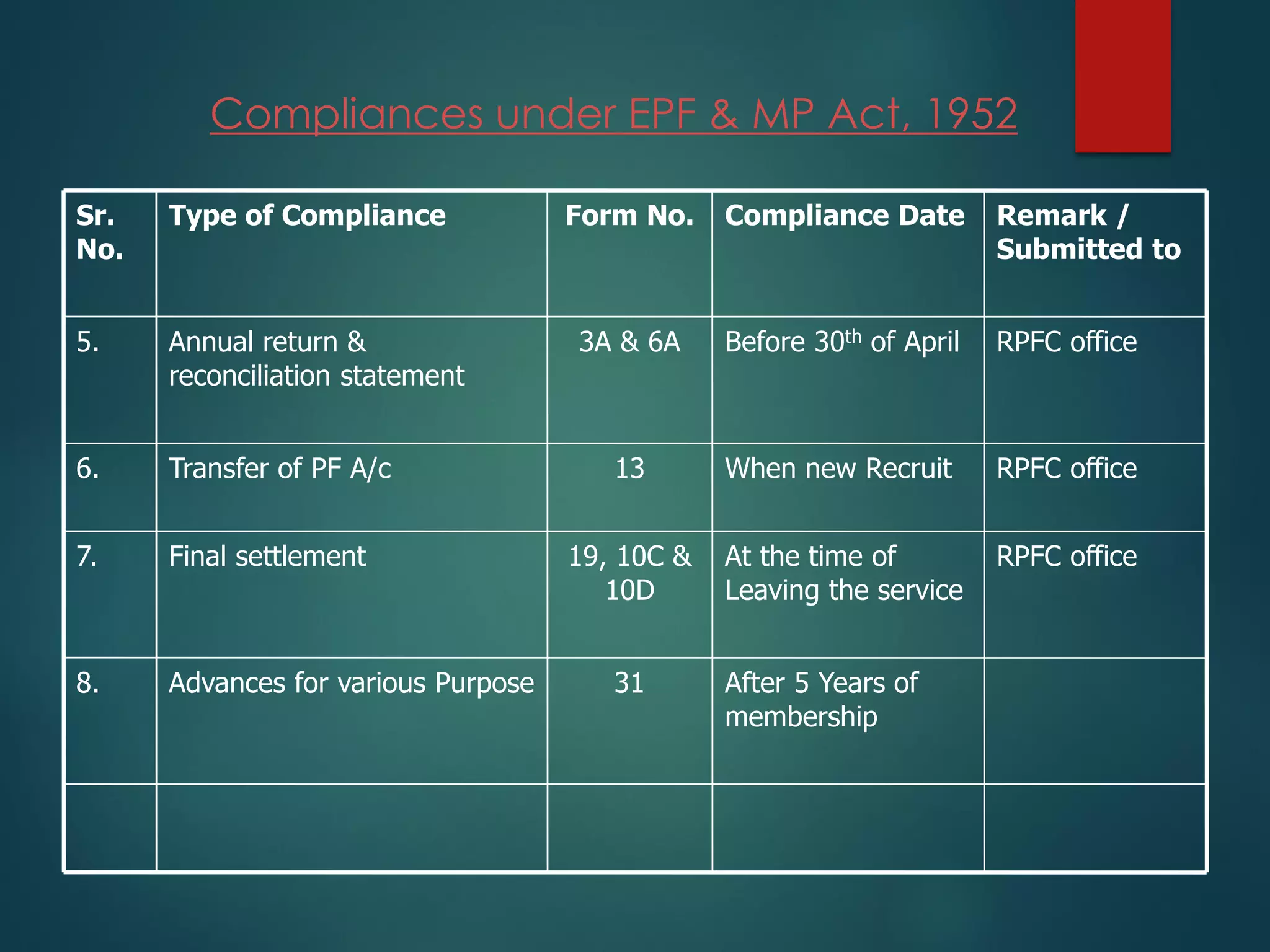 Compliances under EPF & MP Act, 1952
RPFC officeWhen new Recruit13Transfer of PF A/c6.
After 5 Years of
membership
31Advances for various Purpose8.
RPFC officeAt the time of
Leaving the service
19, 10C &
10D
Final settlement7.
RPFC officeBefore 30th of April3A & 6AAnnual return &
reconciliation statement
5.
Remark /
Submitted to
Compliance DateForm No.Type of ComplianceSr.
No.
 