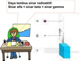 Daya tembus sinar radioaktif:
Sinar alfa < sinar beta < sinar gamma
 