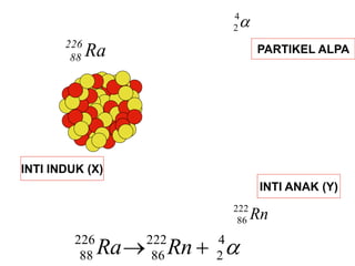INTI INDUK (X)
INTI ANAK (Y)
PARTIKEL ALPA
Ra
226
88
Rn
222
86

4
2

4
2
222
86
226
88 
 Rn
Ra
 