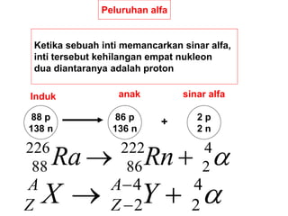 Peluruhan alfa
Ketika sebuah inti memancarkan sinar alfa,
inti tersebut kehilangan empat nukleon
dua diantaranya adalah proton
88 p
138 n
86 p
136 n
2 p
2 n
+
anak
Induk sinar alfa

4
2
4
2 
 
 Y
X A
Z
A
Z

4
2
222
86
226
88 
 Rn
Ra
 