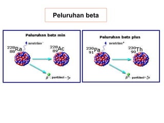 Peluruhan beta
 