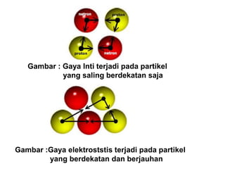 Gambar :Gaya elektroststis terjadi pada partikel
yang berdekatan dan berjauhan
Gambar : Gaya Inti terjadi pada partikel
yang saling berdekatan saja
 