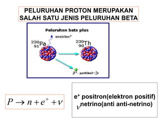 PELURUHAN PROTON MERUPAKAN
SALAH SATU JENIS PELURUHAN BETA



 
e
n
P
e+ positron(elektron positif)
netrino(anti anti-netrino)

 