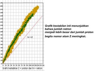 Grafik kestabilan inti menunjukkan
bahwa jumlah netron
menjadi lebih besar dari jumlah proton
begitu nomor atom Z meningkat.
 