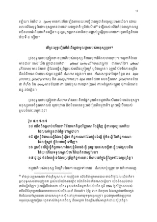 43
េឡយ។ អំេពបាប (gum) មានករេកនេឡងតមរយៈទេង�ជាធម�ជាតិមនុស្សរបស់េយ
សរេយងសុទ�ែតជាមនុស្សមានបាបេដយធម�ជាតិ ឬព49
50
 ទេង�របស់េយងកំពុងបណា�ឲ្
េយងមានអំេពបាបេកនេឡង។ ដូេច�ះអ�ក្របាកដជាមិនបានផា�ស់ប�ូរអ�ីមួយេដយករចូ
ន័យទី ៤ េឡយ។
េត្រពះពុទ�េជឿេលអំេពល�ជាមូលដ�នរបស់មនុស្?
្រពះពុទ�បានបេ្រង�នថា ធម�ជាតិរបស់មនុស្ស គឺជាធម�ជាតិែ“ធម�ជាតិែដ
មានប” របស់េយង ្រត�វបានេហ gilead tanha (កិេលសតណា) ជាភាសៃ gilead
(កិេលស) មានន័យថា អ�ីែដលេធ�ឲ្យចិត�របស់េយងេ្រក�ម្រកំ ឬមិនស�ត។ ពុទ�បរិស័ទៃថភ
ដឹងអំពីករពណ៌នារបស់្រពះពុទ�អំកិេលស េផ្សងៗ។ មា កិេលស ទូេទបំផុតចំនួន៣៖  lope
(េលភ), groed (េទស) និង loeng (េមាហ)។ lope មានន័យថា េសចក�ីេលgroed មានន័
ថា កំហឹង និងloeng មានន័យថា ករយល់ខុស ករេបាក្របាស់ ករអែណ�តអណ�ូង 
ឆន�ៈចង់េរៀន។
្រពះពុទ�បានបេ្រង�កិេលស ទំងេនះ គឺជាែផ�កមួយៃនធម�ជាតិអសីលធម៌របស់មនុ
មនុស្សមានចិត�េលភលន់ េ្រកវេ្រកធ និងមិនមានឆន�ៈចង់េរៀនពីធម�ជាតិ។ ្រពះគម�
�សបចំេពះប� �េនះ
រ៉ូម ៧.១៧-១៧
១៤ េយងដឹង�សប់េហយថា វិន័យមកពី្រពះវិ��ណ រីឯខ�ុំវិញ ខ�ុំជាមនុស្សេ
ែដលលក់ខ�ួនដច់ៃថ�េទឲ្យ
១៥ ត្បិតខ�ុំមិនយល់អ�ីែដលខ�ុំេធ�េទ កិច�ករណាែដលខ�ុំចង់េធ� ខ�ុំមិនេធ� រីឯកិច�
ែដលខ�ុំស�ប់ ខ�ុំែបរជាេធ�េទវិ
១៦ ្របសិនេបខ�ុំេធ�កិច�ករណាែដលខ�ុំមិនចង់េធ� ដូេច�ះបានេសចក�ីថា ខ�ុំយល់�
វិន័យ េហយទទួលស�ល់ថា វិន័យពិតជាល�ែ
១៧ ដូេច�ះ មិនែមនខ�ុំេទែដល្រប្រពឹត�កិច�ករេនាះ គឺបាបេនក�ុងខ�ុំវិញេទែដល្រ
ធម�ជាតិរបស់មនុស្ស មិន្រតឹមែតេពរេពញេទ កិេលស ប៉ុេណា�ះេទ វក៏េពរ
50
ទំង្រពះពុទ�សសនា ទំង្រគិស�សសនា បេ្រង�នថា េយងគឺជាអ�កមានបាប ចប់ពីៃថ
្រពះពុទ�សសនាបេ្រង�នថា ្របសិនេបេយងឥតេខ�ះ េយងនឹងមិនេកតេសះេឡយ។ េយងន
ជាតិេឡងវិញ។ ្រពះគម�ីរប៊ីបែចងថា េយងទទួលមត៌កពីធម�ជាតិរបស់េយង  DNA ែផ�កវិ��ណរបស់
េយងពីឪពុកមា�យែដលមានបាបរបស់េ–អដំ និងេអវ៉។ ប៉ុែន� ទរក និងកុមារ ែដលស�ប់េនវ
មិនែដលេទស�ននរក េដយសរពួកេគស�ិតេនេ្រកមអយុទទួលខុស្រត�វ។ ្រពះជាមា�
ទទួលខុស្រត�វេឡយ រហូតទល់ែតពួកេគដឹងល� ដឹងអ្រកក់ និងេ្រជសេរសអ្រកក់េដយស�
 