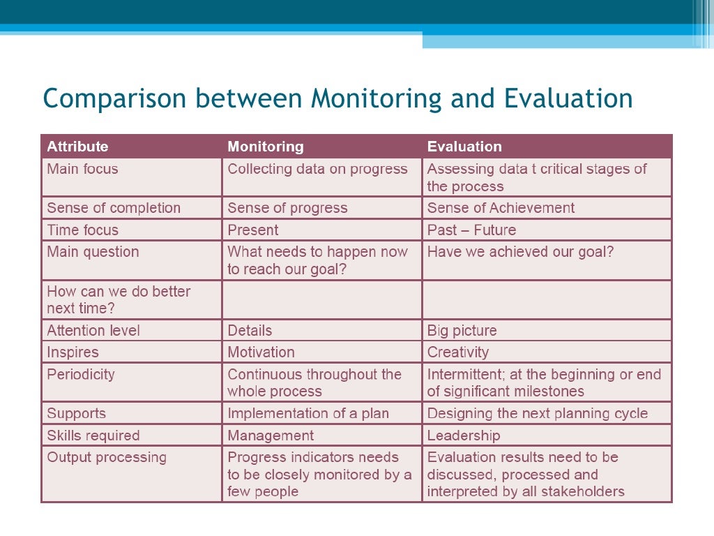 Monitoring and Evaluation of Health Services