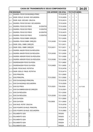 5
ITEM DESCRIÇÃO COD. ANTERIOR COD. ATUAL TC8 TC14 OBS.:TC14S
TC14.99230-1a
.EDIÇÃO-11/97
24 5 ENGREN. P/EIXO DA MUDANÇA PRINC. TC10.24160 1 1 1
24 6 ENGR. DESLIZ. DA MUD. SECUNDÁRIA TC10.24200 1 1 1
24 7 ENGR. MUD. SECUND. C/BUCHA TC10.24210 1 1 1
24 8 ENGREN. P/EIXO DE MUD. SECUNDÁRIA TC10.24230 1 1 1
24 9 ENGREN. P/EIXO DO FREIO 34 DENTES TC10.24250 1 1 1
24 10 ENGREN. P/EIXO DO FREIO 15 DENTES TC10.24260 1 1 1
24 11 ENGREN. P/EIXO DO FREIO 26 DENTES TC10.24270 1 1 1
24 12 ENGREN. P/EIXO DO FREIO 12 DENTES TC10.24280 1 1 1
24 13 ENGREN. P/EIXO EMBR. DIREÇÃO TC11.24300 1 1
24 13 ENGREN. P/EIXO EMBR. DIREÇÃO TC10.24300 TC11.24300 1 D
24 14 ENGR. DESL. EMBR. DIREÇÃO TC11.24311 2 2
24 14 ENGR. DESL. EMBR. DIREÇÃO TC10.24311 TC11.24311 2 D
24 15 ENGREN. MAIOR P/EIXO DA REDUZIDA TC11.24350 2 2
24 15 ENGREN. MAIOR P/EIXO DA REDUZIDA TC10.24350 TC11.24350 2 D
24 16 ENGREN. MENOR P/EIXO DA REDUZIDA TC11.24360 2 2
24 16 ENGREN. MENOR P/EIXO DA REDUZIDA TC10.24360 TC11.24360 2 D
24 17 ENGRENAGEM P/EIXO DA RODA TC11.24650 2 2
24 17 ENGRENAGEM P/EIXO DA RODA TC10.24650 TC11.24650 2 D
24 18 ENGR. P/EIXO MUD. ROTATIVA TC10.24700 1 1 1
24 19 ENGR. DESLIZ. P/MUD. ROTATIVA TC10.24710 1 1 1
25 1 EIXO PRINCIPAL TC11.25000 1 1
25 1 EIXO PRINCIPAL TC10.25002 TC11.25000 1 D
25 2 EIXO DA MUDANÇA PRINCIPAL TC10.25150 1 1 1
25 3 EIXO DA MUDANÇA SECUNDÁRIA TC10.25200 1 1 1
25 4 EIXO DO FREIO TC10.25251 TC8.25250 1 1 1 (B) TC/020
25 5 EIXO DA EMBREAGEM DE DIREÇÃO TC10.25301 1 1 1
25 6 EIXO DA REDUZIDA TC11.25350 1 1
25 6 EIXO DA REDUZIDA TC10.25350 TC11.25350 1 D
25 7 EIXO DA RODA TC11.25650 2 2
25 7 EIXO DA RODA TC8.25650 TC11.25650 2 A
25 8 EIXO MUD. ROTAT. C/BUCHA TC10.25700 1 1 1
25 9 EIXO P/GARFO DA MUD. PRINCIPAL TC10.25750 1 1 1
25 10 EIXO P/GARFO DA MUD. SECUNDÁRIA TC10.25802 1 1 1
25 11 ROLAMENTO 5205 RO5205 2 2
25 12 ROLAMENTO 6203 RO6203 2 2 2
25 13 ROLAMENTO 6204 RO6204 1 1 1
25 13 ROLAMENTO 6204 RO6204 1 1 1
25 13 ROLAMENTO 6204 RO6204 2 2 2
24-25CAIXA DE TRANSMISSÃO E SEUS COMPONENTES
 