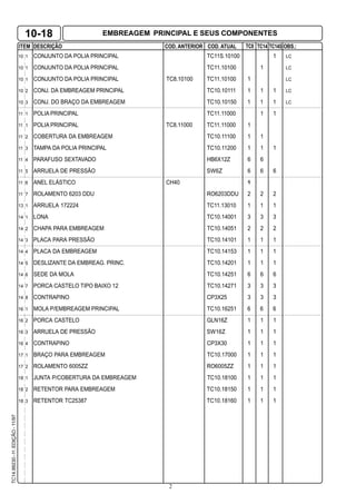 2
TC14.99230-1a
.EDIÇÃO-11/97
ITEM DESCRIÇÃO COD. ANTERIOR COD. ATUAL TC8 TC14 OBS.:TC14S
10 1 CONJUNTO DA POLIA PRINCIPAL TC11S.10100 1 LC
10 1 CONJUNTO DA POLIA PRINCIPAL TC11.10100 1 LC
10 1 CONJUNTO DA POLIA PRINCIPAL TC8.10100 TC11.10100 1 LC
10 2 CONJ. DA EMBREAGEM PRINCIPAL TC10.10111 1 1 1 LC
10 3 CONJ. DO BRAÇO DA EMBREAGEM TC10.10150 1 1 1 LC
11 1 POLIA PRINCIPAL TC11.11000 1 1
11 1 POLIA PRINCIPAL TC8.11000 TC11.11000 1
11 2 COBERTURA DA EMBREAGEM TC10.11100 1 1
11 3 TAMPA DA POLIA PRINCIPAL TC10.11200 1 1 1
11 4 PARAFUSO SEXTAVADO HB6X12Z 6 6
11 5 ARRUELA DE PRESSÃO SW6Z 6 6 6
11 6 ANEL ELÁSTICO CH40 1
11 7 ROLAMENTO 6203 DDU RO6203DDU 2 2 2
13 1 ARRUELA 172224 TC11.13010 1 1 1
14 1 LONA TC10.14001 3 3 3
14 2 CHAPA PARA EMBREAGEM TC10.14051 2 2 2
14 3 PLACA PARA PRESSÃO TC10.14101 1 1 1
14 4 PLACA DA EMBREAGEM TC10.14153 1 1 1
14 5 DESLIZANTE DA EMBREAG. PRINC. TC10.14201 1 1 1
14 6 SEDE DA MOLA TC10.14251 6 6 6
14 7 PORCA CASTELO TIPO BAIXO 12 TC10.14271 3 3 3
14 8 CONTRAPINO CP3X25 3 3 3
16 1 MOLA P/EMBREAGEM PRINCIPAL TC10.16251 6 6 6
16 2 PORCA CASTELO GLN16Z 1 1 1
16 3 ARRUELA DE PRESSÃO SW16Z 1 1 1
16 4 CONTRAPINO CP3X30 1 1 1
17 1 BRAÇO PARA EMBREAGEM TC10.17000 1 1 1
17 2 ROLAMENTO 6005ZZ RO6005ZZ 1 1 1
18 1 JUNTA P/COBERTURA DA EMBREAGEM TC10.18100 1 1 1
18 2 RETENTOR PARA EMBREAGEM TC10.18150 1 1 1
18 3 RETENTOR TC25387 TC10.18160 1 1 1
10-18 EMBREAGEM PRINCIPAL E SEUS COMPONENTES
 