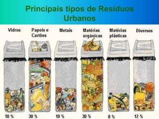 24/11/2015 Maria Fialho 4
Principais tipos de Resíduos
Urbanos
 