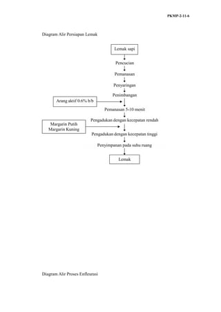 PKMP-2-11-6
Diagram Alir Persiapan Lemak
Lemak sapi
Pencucian
Pemanasan
Penyaringan
Arang aktif 0.6% b/b
Penimbangan
Pemanasan 5-10 menit
Margarin Putih
Margarin Kuning
Pengadukan dengan kecepatan rendah
Pengadukan dengan kecepatan tinggi
Penyimpanan pada suhu ruang
Lemak
Diagram Alir Proses Enfleurasi
 