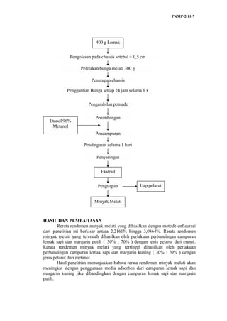 PKMP-2-11-7
400 g Lemak
Pengolesan pada chassis setebal ± 0,5 cm
Peletakan bunga melati 300 g
Penutupan chassis
Penggantian Bunga setiap 24 jam selama 6 x
Pengambilan pomade
Etanol 96%
Metanol
Penimbangan
Pencampuran
Pendinginan selama 1 hari
Penyaringan
Ekstrait
Penguapan Uap pelarut
Minyak Melati
HASIL DAN PEMBAHASAN
Rerata rendemen minyak melati yang dihasilkan dengan metode enfleurasi
dari penelitian ini berkisar antara 2,2161% hingga 3,0864%. Rerata rendemen
minyak melati yang terendah dihasilkan oleh perlakuan perbandingan campuran
lemak sapi dan margarin putih ( 30% : 70% ) dengan jenis pelarut dari etanol.
Rerata rendemen minyak melati yang tertinggi dihasilkan oleh perlakuan
perbandingan campuran lemak sapi dan margarin kuning ( 30% : 70% ) dengan
jenis pelarut dari metanol.
Hasil penelitian menunjukkan bahwa rerata rendemen minyak melati akan
meningkat dengan penggunaan media adsorben dari campuran lemak sapi dan
margarin kuning jika dibandingkan dengan campuran lemak sapi dan margarin
putih.
 