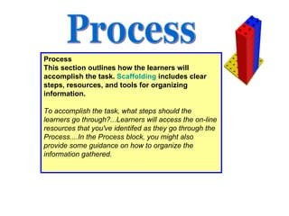 Process This section outlines how the learners will accomplish the task.  Scaffolding  includes clear steps, resources, and tools for organizing information.   To accomplish the task, what steps should the learners go through?...Learners will access the on-line resources that you've identifed as they go through the Process....In the Process block, you might also provide some guidance on how to organize the information gathered.   Process 