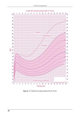 2. Tehnici de antropometrie
26
Fig. nr. 7. Curbele de creştere pentru fete 0-18 ani
 