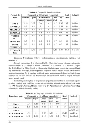 4. Nutriţia copilului sǎnǎtos
56
Tabel nr. 2. Compoziţia formulelor de start
Formula de
lapte
Compoziţie g/ 100 ml lapte reconstituit Kcal/
100ml
Indicaţii
Proteine Lipide Carbohidraţi Rap
Ca/P
Fe
mg
Lactoză Amidon
NAN 1 1, 24 3, 57 7, 46 - 1, 7 0, 67 67 0-6 luni
APTAMIL 1 1, 3 3, 5 7 - 1, 7 0, 53 66 0-6 luni
MILUMIL 1 1, 3 3, 5 6, 2 - 1, 7 0, 53 66 0-6 luni
HUMANA 1 1, 4 3, 1 5, 8 1, 1 1, 7 0, 6 65 0-6 luni
TŐPFER
BIO 1
1, 4 3, 4 5, 9 - 1, 3 0, 4 68 0-6 luni
HIPP 1 BIO 1, 5 3, 5 6, 1 1, 8 1, 7 0, 5 69 0-6 luni
HIPP 1
COMBIOTIC
1, 5 3, 5 6, 2 1, 2 1, 7 0, 7 69 0-6 luni
VITALACT
basic
1, 74 3, 49 6, 86 - 1, 59 0, 85 67, 7 0-12 luni
Formulele de continuare (Follow – on formula) au ca sursă de proteine laptele de vacă
(tabel nr. 3).
- Formule recomandate de la 6 luni până la 10-12 luni, când sugarul primeşte o alimentaţie
diversificată (NAN 2, Lactogen 2, Nativa 2, Humana 2 şi 3, Milumil 2 şi 3, Aptamil 2, Topfer
Bio 2 şi 3, Hipp 2 şi 3 Bio, Hipp 2 şi 3 Combiotic, Vitalact). Au o compoziţie uşor modificată
faţă de formulele de început, necesară pentru a asigura un ritm de creştere adecvat. De asemenea
sunt suplimentate cu fier în cantitate suficientă pentru a asigura nevoile într-o perioadă în care
rezervele de fier sunt epuizate iar diversificarea este insuficientă pentru a acoperi necesarul
pentru această vârstă.
- Formulele junior (laptele de creştere)sunt preparate recomandate în alimentaţia copiilor
cu vârsta cuprinsă între 10-12 luni →3 ani, cu o compoziţie adaptată acestei vârste(NAN Junior
1+, NAN Junior 2+, Nativa 3, Milumil Junior 1+ şi 2+, Aptamil Junior 1+, Humana Junior, Hipp
4 Combiotic, Vitalact Immunity Junior).
Tabel nr. 3. Compoziţia formulelor de continuare
Formula de lapte Compoziţie g/ 100 ml lapte reconstituit Kcal/
100ml
Indicaţii
Proteine Lipide Carbo-
hidraţi
Rap
Ca/P
Fe
mg
NAN 2 1, 34 3, 21 8, 25 1, 5 0, 99 67 de la 6 luni
NAN 3 1, 5 3, 01 8, 42 1, 5 1 67 de la 12 luni
NAN 4 de la 18 luni
NAN JUNIOR 1+ 1, 71 3 8, 29 1, 54 1, 14 67, 28 după 1 an
NAN JUNIOR 2+ 2, 12 2, 81 9, 12 1, 36 1, 2 70, 2 după 2 ani
 