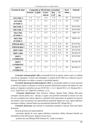 4. Alimentaţia gravidei şi copilului sănătos
57
Formula de lapte Compoziţie g/ 100 ml lapte reconstituit Kcal/
100ml
Indicaţii
Proteine Lipide Carbo-
hidraţi
Rap
Ca/P
Fe
mg
APTAMIL 2 1, 4 3, 2 8, 6 1, 8 1 68 de la 6 luni
APTAMIL
JUNIOR 1+
1, 5 3 8, 5 1, 8 1, 2 67 1-3 ani
MILUMIL 2 1, 4 3, 2 8, 5 1, 8 1 68 de la 6 luni
MILUMIL 3 1, 5 3, 3 8, 7 1, 7 1 70 de la 9 luni
MILUMIL
JUNIOR 1+
1, 5 3 8, 5 1, 8 1, 2 67 după 1 an
MILUMIL
JUNIOR 2+
1, 6 2, 2 8, 5 1, 6 1, 7 60 după 2 ani
TŐPFER BIO 2 1, 6 3, 3 8, 2 1, 2 0, 8 69 de la 6 luni
TŐPFER BIO 3 1, 8 2, 9 8, 9 1, 3 0, 9 69 din luna 10
HIPP 2 BIO 1, 5 3, 5 8, 1 1, 6 0, 6 70 de la 6 luni
HIPP 3 BIO 1, 5 3, 3 8, 6 1, 6 0, 6 70 din luna 10
HIPP 2
COMBIOTIC
1, 5 3, 5 7, 8 1, 6 1 70 de la 6 luni
HIPP 3
COMBIOTIC
1, 5 3, 5 7, 8 1, 7 1 70 din luna 10
HIPP 4
COMBIOTIC
1, 4 3 8, 2 1, 7 1, 2 66 din luna 12
Formulele antiregurgitaţii (AR)se recomandă încă de la naştere, pentru copiii cu tendinţă
crescută de regurgitare. Acestea sunt îmbogăţite cu amidon (NAN AR) sau cu făină de roşcove
(Humana AR) pentru a se obţine o creştere a vâscozităţii laptelui.
Formulele hipoalergenice/hipoantigenice (HA) se recomandă copiilor cu istoric personal
şi familial de atopie şi utilizează ca sursă de proteine hidrolizatele proteice din laptele de vacă
pentru a fi digerate şi asimilate mai uşor (NAN HA 1, 2 şi 3, Aptamil HA 1 şi 2, Humana HA 1,
2 şi 3, Topfer HA 1 şi 2, Hipp HA Combiotic 1 şi 2).
Formulele hipolactozate (Nan Sensitive, Althera, Aptamil Pepti, Milupa HN25)sunt
concepute special pentru nou - născuţii şi sugarii care prezintă intoleranţă la lactoză (cel mai
frecvent secundară unei infecţii digestive), glucidele fiind reprezentate de polimerii de glucoză
sau amidon. Sursa de proteine este reprezentată de proteinele laptelui de vacă, supuse hidrolizei
enzimatice (Althera, Aptamil Pepti) sau nemodificate (Humana HN, Milupa HN25).
Formulele delactozate sunt utilizate în intoleranţa secundară la lactoză, fiind total lipsite
de lactoză.
Sursa de proteine este reprezentată de:
- proteinele laptelui de vacă, supuse hidrolizei enzimatice (Alfare, Humana Sineall) sau
nemodificate (Nan fără lactoză, Aptamil Lactose Free)
- proteine din soia (Milupa SOM, Humana SL, Topfer Lactopriv)
 