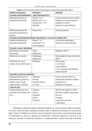 5. Nutriţia copilului cu diferite afecţiuni
84
Tabel nr. 15. Formule dietetice hipoalergice şi hidrolizate proteiceîn APLV
Modul de preparare Denumire Indicaţii
Formule partial hidrolizate – lapte hipoalergic HA
Hidrolizate parţiale ale
proteinelor lactoserului
Nan HA 1 si 2
Milumil HA 1 si 2
Novalac HA 1 si 2
Hipp HA
Contin cantitati mari de reziduri
antigenice care pot determina
simptome în APLV
Indicate în scop profilactic
Hidrolizate parţiale din
proteinele lactoserului şi
cazeină
Entamil HA Aceleaşi indicaţii
Formule partial hidrolizate(lapte hipoalergic) ce nu poarta emblema HA
Hidrolizate parţiale din
proteinele lactoserului
Omneo 1 si 2
Conformal 1 si 2
Lacto pregomin
Au aceleaşi proprietăţi şi
indicaţii ca şi formulele HA
Formule extensiv hidrolizate
Hidrolizate din proteinele
lactoserului
Alfare
Pepti junior
Indicate în APLV
Hidrolizate de cazeină Nutramigen
Pregestimil
Recomandate în toate formele de
APLV
Hidrolizate de soia şi
colagen de porc fără lactoză
Pregomin Dezavantaje
- cost ridicat
- gust neplacut
- risc de poluare microbiană în
timpul utilizarii
Formule pe bază de aminoacizi
Soluţii de aminoacizi cu
hidrocarbonaţi, grasimi cu
lanţuri scurte si medii,
oligoelemente, vitamine
Alfamino
Neocate
Neocate advance
(1-3 ani)
Forme severe de APLV cu
enterocolită trenantă şi sindrom
carenţial sever
Preţuri de cost ridicate
Lapte de soia
Formule dietetice în care
proteinele sunt obţinute din
soia
Vegelact
Nansoy
Soyamilk
Isomil
Nutricare
20-45% din sugarii cu APLV
prezintă şi alergie la proteinele
din soia
Avantaje
- preturi de cost mici
- gust placut
Eliminarea completă din dietă a proteinelor laptelui de vacă este deseori dificil de realizat.
Se cunosc cazuri de reacţii anafilactice aproape fatale la adolescenţi declanşate de consumul de
lapte “ascuns” în prăjituri sau cereale. Lactoza industrială, uneori chiar şi cea farmaceutică, poate
fi contaminată cu cazeină şi proteine ale lactoserului. Proteinele laptelui de vacă pot fi, de
asemenea, prezente în compoziţia cremelor şi a medicamentelor. Cazeina mai poate fi întalnită
 