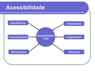Acessibilidade
Acessibilidade
Total
Arquitetônica
Comunicacional
Metodológica
Instrumental
Programática
Atitudinal
 