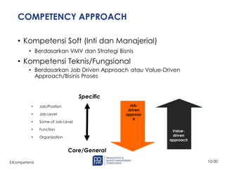 10/30
3.Kompetensi
COMPETENCY APPROACH
• Kompetensi Soft (Inti dan Manajerial)
• Berdasarkan VMV dan Strategi Bisnis
• Kompetensi Teknis/Fungsional
• Berdasarkan Job Driven Approach atau Value-Driven
Approach/Bisinis Proses
Job-
driven
approac
h
• Job/Position
• Job Level
• Some of Job Level
• Function
• Organization
Specific
Core/General
Value-
driven
approach
 