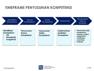 11/30
3.Kompetensi
TIMEFRAME PENYUSUNAN KOMPETENSI
Identifikasi
Kompetensi
Kamus
Kompetensi
Matrix
Kompetensi
Assessment
Pemenuhan
Gap &
Evaluasi
Penyusunan
Kamus
Kompetensi
Penyusunan
Matrix
Kompetensi
• Pemenuhan gap
kompetensi :
training, project
assignment,
mentoring,
coaching
• Evaluasi
Identifikasi
Kompetensi :
• Inti
• Manajerial
• Fungsional
Implementasi
penilaian
kompetensi
 