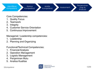 12/30
3.Kompetensi
Core Competencies:
1. Quality Focus
2. Teamwork
3. Integrity
4. Customer Service Orientation
5. Continuous Improvement
Managerial / Leadership competencies:
1. Leadership
2. Planning and Organizing
Functional/Technical Competencies:
1. Financial Analysis
2. Operation Management
3. Logistic Management
4. Penjaminan Mutu
5. Analisa Kualitas
Identifikasi
Kompetensi
Kamus
Kompetensi
Matrix
Kompetensi
Assessment
Pemenuhan
Gap &
Evaluasi
 