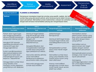 14/30
3.Kompetensi
Judul Kompetensi: PLANNING & ORGANIZING
Definisi: Kemampuan menetapkan target dan prioritas yang spesifik, realistis, dan terukur dengan menggunakan
sumber daya yang ada secara optimal, serta menyusunnya ke dalam rencana kerja yang diselaraskan dengan
tujuan perusahaan. Memastikan proses implementasi, evaluasi dan perbaikan sehingga sasaran dapat dicapai
dengan baik termasuk memanfaatkan peluang dan mengantisipasi resiko.
LEVEL 1
Kesadaran akan lingkup kerja individu
/ diri sendiri
LEVEL 2
Membuat target pribadi dan anak
buah
LEVEL 3
Mengembangkan perencanaanuntuk
unit kerja
LEVEL 4
Perencanaanstrategis dan
pelaksanaan
Paham akan tugas-tugas
dan tanggung jawabnya
dimana standar-standarnya
yang sudah disetujui sendiri
Mengikuti SOP (standar
operating procedure) untuk
memenuhi tugas dan
tanggungjawabnya
Sudah memiliki kesadaran
akan jadwal kerjanya dan
bagaimana hal ini akan
mempengaruhi tujuan unit
kerjanya / departemen
Menggunakan sumber daya
yang tersedia untuk
mengatur urutan pekerjaan
yang sifatnya rutin dilakukan
Membuat target bekerja
bagi diri sendiri dan anak
buah yang SMART sesuai
dengan unit
kerja/destinasi/objektif
departemennya.
Mengidentifikasikan dan
mengalokasikan berbagai
sumber daya yang sesuai
agar pekerjaannya selesai.
Memonitor aktivitas-aktivitas
untuk memastikan
terlaksananya pekerjaan
sesuai batas waktu yang ada
Memonitor penggunaan
sumber daya tersebut
perkembangan
kemajuannya
Membuat detil target kinerja
menjadi target individu dan
mendelegasikannya ke unit
kerja
Mengalokasikan sumber
daya untuk meraih target
kinerja
Memastikan sumber daya
yang cukup tersedia untuk
meraih tujuan-tujuan yang
telah ditentukan
Mampu memodifikasi
penggunaan sumber daya
untuk meraih tujuan secara
efektif dan efisien
Memberikan arahan
perencanaan arahan yang
baru untuk memaksimalkan
hasil akhir dengan biaya
yang optimal
Memastikan semua
perencanaan dan target
sejalan dengan arahan
strategis dari perusahaan
Memperbaiki perencanaan
strategis untuk meraih tujuan-
tujuan perusahaan
Memegang
pertanggungjawaban orang
lain untuk segala tindakan
dan kinerja mereka
Identifikasi
Kompetensi
Kamus
Kompetensi
Matrix
Kompetensi
Assessment
Pemenuhan
Gap &
Evaluasi
 