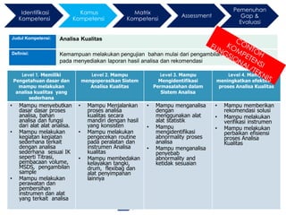 15/30
3.Kompetensi
Judul Kompetensi: Analisa Kualitas
Definisi: Kemampuan melakukan pengujian bahan mulai dari pengambilan sample sampai
pada menyediakan laporan hasil analisa dan rekomendasi
Level 1. Memiliki
Pengetahuan dasar dan
mampu melakukan
analisa kualitas yang
sederhana
Level 2. Mampu
mengoperasikan Sistem
Analisa Kualitas
Level 3. Mampu
Mengidentifikasi
Permasalahan dalam
Sistem Analisa
Level 4. Mampu
meningkatkan efektifitas
proses Analisa Kualitas
• Mampu menyebutkan
dasar dasar proses
analisa, bahan
analisa dan fungsi
dari alat alat analisa.
• Mampu melakukan
kegiatan kegiatan
sederhana terkait
dengan analisa
sederhana sesuai IK
seperti Titrasi,
pembacaan volume,
MSDS, pengambilan
sample
• Mampu melakukan
perawatan dan
pembersihan
instrumen dan alat
yang terkait analisa
• Mampu Menjalankan
proses analisa
kualitas secara
mandiri dengan hasil
yang konsisten
• Mampu melakukan
pengecekan routine
pada peralatan dan
instrumen Analisa
kualitas
• Mampu membedakan
kelayakan tangki,
drum, flexibag dan
alat penyimpanan
lainnya
• Mampu menganalisa
dengan
menggunakan alat
alat statistik
• Mampu
mengidentifikasi
abnormality proses
analisa
• Mampu menganalisa
penyebab
abnormality and
ketidak sesuaian
• Mampu memberikan
rekomendasi solusi
• Mampu melakukan
verifikasi instrumen
• Mampu melakukan
perbaikan efisiensi
proses Analisa
Kualitas
Identifikasi
Kompetensi
Kamus
Kompetensi
Matrix
Kompetensi
Assessment
Pemenuhan
Gap &
Evaluasi
 