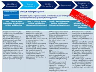 16/30
3.Kompetensi
Judul Kompetensi: Drilling & Blasting Management
Definisi: The ability to plan, organize, execute, control and evaluate land fragmentation related to mining
operation process through drilling & blasting process
Level 1. Have a Sound
Foundation Knowledge of
Drilling and Blasting
Level 2. Perform Simple
Drilling and Blasting
Management Assignment
Level 3. Perform General
Drilling and Blasting
Management Assignment
Level 4. Perform
Advanced Drilling and
Blasting Management
Assignment
1.1Demonstrate clearly the
understanding of drilling and
blasting process.
1.2 Know well and able to
ensure the preparation of
drilling process (clean free
face, no spoil, flat)
1.3 Able to ensure the drilling
holes is in accordance to
drilling pattern, conduct daily
monitoring and prepare daily
monitoring report concerning
drilling and blasting works.
1.4 Able to conduct or ensure
that charging, stemming and
tying up are in accordance to
blasting geometry & design.
2.1Able to ensure the
execution of drilling and
blasting as per blast design.
2.2 Able to count the
explosive need in accordance
to blasting geometry and
blasting design.
2.3Able to drill in accordance
to drilling pattern or ensure
that the drilling activities is in
accordance to drilling pattern.
2.4 Able to understand
blasting geometry and blast
design, know well the
characteristic of explosive,
accessories and know how to
handle safely.
3.1Able to prepare mid term
and long term planning of
Drilling and Blasting process
(material, document,
equipment, blasting plan) in
line with long term mine
planning.
3.2Able to set work program
that enable all plans to be
effectively implemented in
certain desired performance
level.
3.3 Able to integrate,
correlate long term and mid
term mine planning and
interpret it into long term and
mid term drilling & blasting
plan
3.4 Able to recommend
correctly problem solving
method by considering
related aspects of drilling and
blasting such as
fragmentation, safety – fly
4.1Able to review, evaluate
and analyze all related mining
operation work, integrate
them into integrated
understanding for drilling and
blasting.
4.2Judge correctly the optimal
performance level, set a long
term drilling and blasting plan
by taking all necessary related
aspects into consideration.
4.3 Able to review, evaluate
and analyze implementation
of drilling and blasting process
and give improvement
recommendation.
4.4 Able to judge, evaluate
and decide properly the need
of most recent technology in
drilling and blasting practice
by considering effectiveness
and efficiency in optimal level.
Identifikasi
Kompetensi
Kamus
Kompetensi
Matrix
Kompetensi
Assessment
Pemenuhan
Gap &
Evaluasi
 