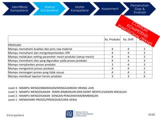 18/30
3.Kompetensi
Identifikasi
Kompetensi
Kamus
Kompetensi
Matrix
Kompetensi
Assessment
Pemenuhan
Gap &
Evaluasi
Ka. Produksi Ka. Shift Ka. Regu
PRODUKSI
Mampu memahami kualitas dan jenis raw material 4 4 3
Mampu memahami dan mengintepretasikan SPK 4 4 3
Mampu melakukan setting parameter mesin produksi (setup mesin) 4 4 3
Mampu memahami dies yang digunakan pada proses produksi 4 3 3
Mampu menjalankan proses produksi 3 4 3
Mampu mengontrol proses produksi 4 4 2
Mampu menangani proses yang tidak sesuai 4 4 2
Mampu membuat laporan harian produksi 3 3 4
Level 4 : MAMPU MENGEMBANGKAN/MENGAJARKAN ORANG LAIN
Level 3 : MAMPU MENGERJAKAN TANPA BIMBINGAN DAN DAPAT MENYELESAIKAN MASALAH
Level 2 : MAMPU MENGERJAKAN DENGAN PENGARAHAN/BIMBINGAN
Level 1 : MEMAHAMI PROSES/PROSEDUR/CARA KERJA
 