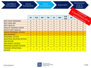 19/30
3.Kompetensi
PS PLO INT TW CE INO
Q &
HSE
BA COM LEAD
DEPT HEAD PERSONNEL 4 4 4 4 4 4 4 4 4 4
DEPT HEAD HRD 4 4 4 4 4 4 4 4 4 4
DEPT HEAD GA 4 4 4 4 4 4 4 4 4 4
HEAD OF TRAINING CENTRE 4 4 4 4 4 4 4 4 4 4
DEPUTY DEPT HEAD GA 4 3 3 4 3 3 3 3 3 4
SENIOR PERSONNEL OFFICER 3 3 3 3 3 2 3 2 3 3
HRD MANAGER * 3 3 3 3 3 3 3 2 3 3
PERSONNEL OFFICER 3 2 2 3 2 2 2 2 3 3
INDUSTRIAL RELATION OFFICER 3 3 2 3 2 2 2 2 3 3
HRD OFFICER 3 2 2 3 2 2 2 2 3 2
HRD PROJECT OFFICER 3 2 2 3 2 2 2 2 3 2
PROGRAM SUPPORT OFFICER 3 3 2 2 2 3 2 2 2 2
TRAINING OPERATIONAL
OFFICER
2 2 2 2 2 2 2 2 2 2
Identifikasi
Kompetensi
Kamus
Kompetensi
Matrix
Kompetensi
Assessment
Pemenuhan
Gap &
Evaluasi
 