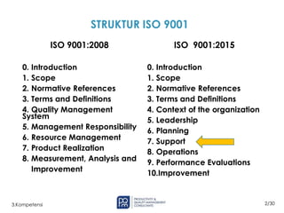 2/30
3.Kompetensi
ISO 9001:2008
0. Introduction
1. Scope
2. Normative References
3. Terms and Definitions
4. Quality Management
System
5. Management Responsibility
6. Resource Management
7. Product Realization
8. Measurement, Analysis and
Improvement
ISO 9001:2015
0. Introduction
1. Scope
2. Normative References
3. Terms and Definitions
4. Context of the organization
5. Leadership
6. Planning
7. Support
8. Operations
9. Performance Evaluations
10.Improvement
STRUKTUR ISO 9001
 