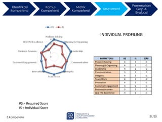 21/30
3.Kompetensi
KOMPETENSI RS IS GAP
Problem Solving 4 3 -1
Planning & Organizing 4 3 -1
Leadership 4 2 -2
Communication 3 3 0
Integrity 4 3 -1
Team Work 4 2 -2
Innovation 4 3 -1
Customer Engagement 3 2 -1
Business Acumen 3 3 0
Q & HSE Excellence 3 2 -1
RS = Required Score
IS = Individual Score
INDIVIDUAL PROFILING
Identifikasi
Kompetensi
Kamus
Kompetensi
Matrix
Kompetensi
Assessment
Pemenuhan
Gap &
Evaluasi
 