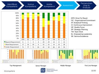 22/30
3.Kompetensi
Top Management Senior Manager Middle Manager First Line Manager
DFR: Drive For Result
OC : Organizational Commitment
AT: Analytical Thinking
CI: Continuous Improvement
QF: Quality Focus
SP: Strategic Planning
TW: Team Work
EL: Empowering Leadership
SE: Service Excellence
Identifikasi
Kompetensi
Kamus
Kompetensi
Matrix
Kompetensi
Assessment
Pemenuhan
Gap &
Evaluasi
 