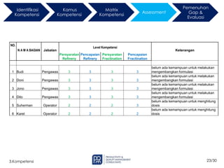 23/30
3.Kompetensi
NO.
N A M A BAGIAN
Level Kompetensi
Jabatan Keterangan
Persyaratan
Refinery
Pencapaian
Refinery
Persyaratan
Fractination
Pencapaian
Fractination
1 Budi Pengawas 3 3 3 3
belum ada kemampuan untuk melakukan
mengembangkan formulasi
2 Doni Pengawas 3 3 3 3
belum ada kemampuan untuk melakukan
mengembangkan formulasi
3 Jono Pengawas 3 3 3 3
belum ada kemampuan untuk melakukan
mengembangkan formulasi
4 Dito Pengawas 3 3 3 3
belum ada kemampuan untuk melakukan
mengembangkan formulasi
5 Suherman Operator 2 2 2 3
belum ada kemampuan untuk menghitung
dosis
6 Karel Operator 2 2 2 2
belum ada kemampuan untuk menghitung
dosis
Identifikasi
Kompetensi
Kamus
Kompetensi
Matrix
Kompetensi
Assessment
Pemenuhan
Gap &
Evaluasi
 
