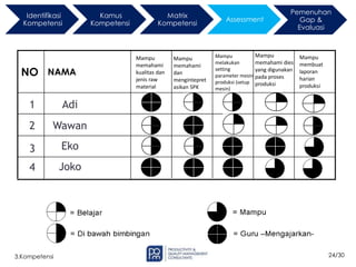 24/30
3.Kompetensi
Identifikasi
Kompetensi
Kamus
Kompetensi
Matrix
Kompetensi
Assessment
Pemenuhan
Gap &
Evaluasi
NAMA
NO
Adi
1
2
3
Wawan
Eko
Mampu
memahami
kualitas dan
jenis raw
material
Mampu
memahami
dan
mengintepret
asikan SPK
Mampu
melakukan
setting
parameter mesin
produksi (setup
mesin)
4 Joko
Mampu
memahami dies
yang digunakan
pada proses
produksi
Mampu
membuat
laporan
harian
produksi
 