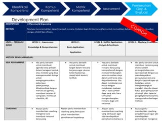 25/30
3.Kompetensi
Development Plan
KOMPETENSI
DEFINISI
2.Planning & Organizing
Mampu menerjemahkan target menjadi rencana tindakan bagi diri dan orang lain untuk memastikan bahwa pekerjaan diselesaikan
dengan efektif dan efisien.
LEVEL – PERILAKU
KUNCI
LEVEL 1 – Awareness:
Knowledge & Comprehension
LEVEL 2 –
Basic Application:
Application
LEVEL 3 –Skillful Application:
Analysis & Synthesis
LEVEL 4 – Mastery: Evaluation
METODE PENGEMBANGAN:
SELF ASSIGNMENT  Ybs perlu berlatih
untuk membuat
agenda kerja pribadi
dalam beragam bentuk
atau metode yang bisa
mempermudah dirinya
untuk
mengorganisasikan
pekerjaan-
pekerjaannya.
Misalnya bisa dengan
menulis di agenda,
membuat catatan di
computer, membuat
checklist, dll.
 Ybs perlu berlatih
untuk membuat
target dalam rencana
kerjanya agar ukuran
keberhasilannya
dapat lebih konkrit
terlihat.
 Ybs perlu berlatih
untuk membuat
rencana kerja yang
komprehensif dengan
mempertimbangkan
seluruh sumber daya
dalam unit kerja atau
departemennya. Ybs
dapat melakukannya
mulai dengan
melakukan evaluasi
SWOT dari sumber
daya yang ada, baru
kemudian
mengembangkan
rencana bagi unit
kerjanya.
 Ybs perlu berlatih untuk
membuat rencana yang
sifatnya lebih
strategis(tidak rutin
operasional) dengan cara
mendelegasikan
penyusunan rencana
kerja ke second layer ybs
(sekaligus untuk
mengembangkan
mereka), dan ybs dapat
fokus pada penyusunan
strategic plan beserta
pengimplementasiannya
menggunakan berbagai
metode.
COACHING  Atasan perlu
memberikan coaching
mengenai cara
membuat rencana
kerja yang
Atasan perlu memberikan
coaching yang bertujuan
untuk memberikan
pemahaman kepadanya
 Atasan perlu
memberikan coaching
yang bertujuan agar
ybs mendapatkan
pemahaman bahwa ia
 Atasan perlu
memberikan coaching
yang bertujuan agar ybs
mendapatkan
pemahaman mengenai
Identifikasi
Kompetensi
Kamus
Kompetensi
Matrix
Kompetensi
Assessment
Pemenuhan
Gap &
Evaluasi
 