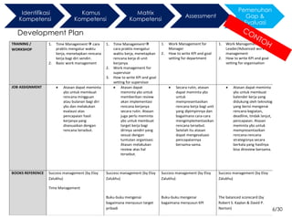 26/30
3.Kompetensi
TRAINING /
WORKSHOP
1. Time Management cara
praktis mengatur waktu
kerja, menetapkan rencana
kerja bagi diri sendiri.
2. Basic work management
1. Time Management
cara praktis mengatur
waktu kerja, menetapkan
rencana kerja di unit
kerjanya.
2. Work management for
supervisor
3. How to write KPI and goal
setting for supervisor
1. Work Management for
Manager
2. How to write KPI and goal
setting for department
1. Work Management for
Leader/Advanced work
management
2. How to write KPI and goal
setting for organisation
JOB ASSIGNMENT  Atasan dapat meminta
ybs untuk membuat
rencana mingguan
atau bulanan bagi diri
ybs dan melakukan
evalausi atas
pencapaian hasil
kerjanya yang
disesuaikan dengan
rencana tersebut.
 Atasan dapat
meminta ybs untuk
memberikan review
akan implementasi
rencana kerjanya
secara rutin. Atasan
juga perlu meminta
ybs untuk membuat
target kerja bagi
dirinya sendiri yang
sesuai dengan
tuntutan organisasi.
Atasan melakukan
review atas hal
tersebut.
 Secara rutin, atasan
dapat meminta ybs
untuk
mempresentasikan
rencana kerja bagi unit
yang dipimpinnya dan
bagaimana cara-cara
mengimplementasikan
rencana tersebut.
Setelah itu atasan
dapat mengevaluasi
pencapaiannya
bersama-sama.
 Atasan dapat meminta
ybs untuk membuat
kalender kerja yang
didukung oleh teknologi
yang berisi mengenai
rencana kegiatan,
deadline, tindak lanjut,
pencapaian. Atasan
meminta ybs untuk
mempresentasikan
rencana-rencana
strategisnya secara
berkala yang hasilnya
bisa direview bersama.
BOOKS REFERENCE Success management (by Eloy
Zalukhu)
Time Management
Success management (by Eloy
Zalukhu)
Buku-buku mengenai
bagaimana menyusun target
pribadi
Success management (by Eloy
Zalukhu)
Buku-buku mengenai
bagaimana menyusun KPI
Success management (by Eloy
Zalukhu)
The balanced scorecard (by
Robert S. Kaplan & David P.
Norton)
Development Plan
Identifikasi
Kompetensi
Kamus
Kompetensi
Matrix
Kompetensi
Assessment
Pemenuhan
Gap &
Evaluasi
 